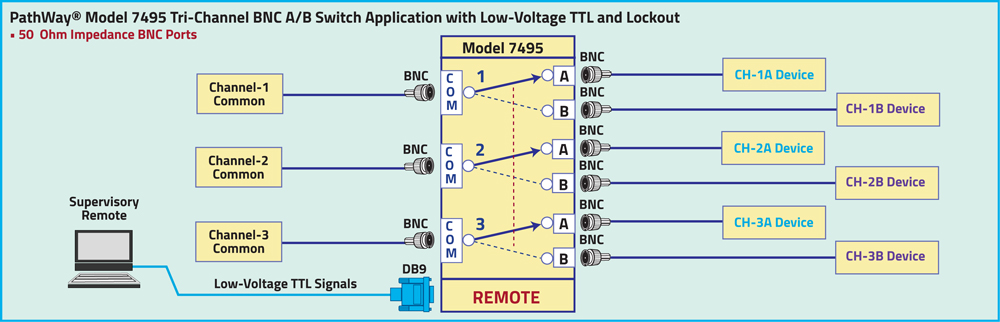 PathWay Model 7499 Tri-Channel BNC A/B Application with Contact Closure Remote